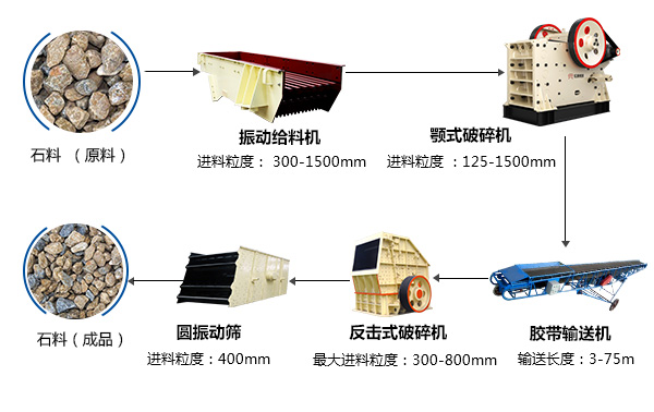 河南地區(qū)的石料破碎加工全套設備