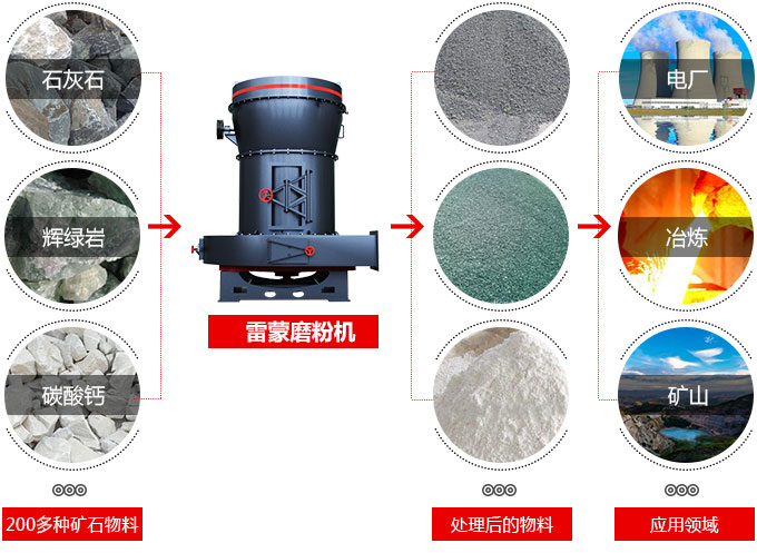 雷蒙磨粉機磨物料圖