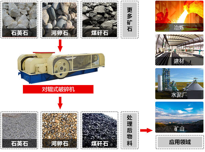 對輥式破碎機(jī)適用物料