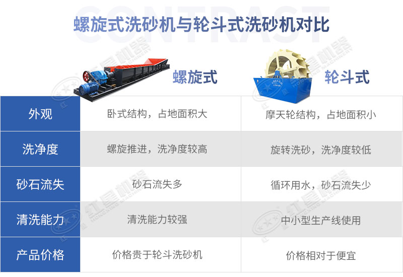 螺旋式洗砂機與輪斗式洗砂機